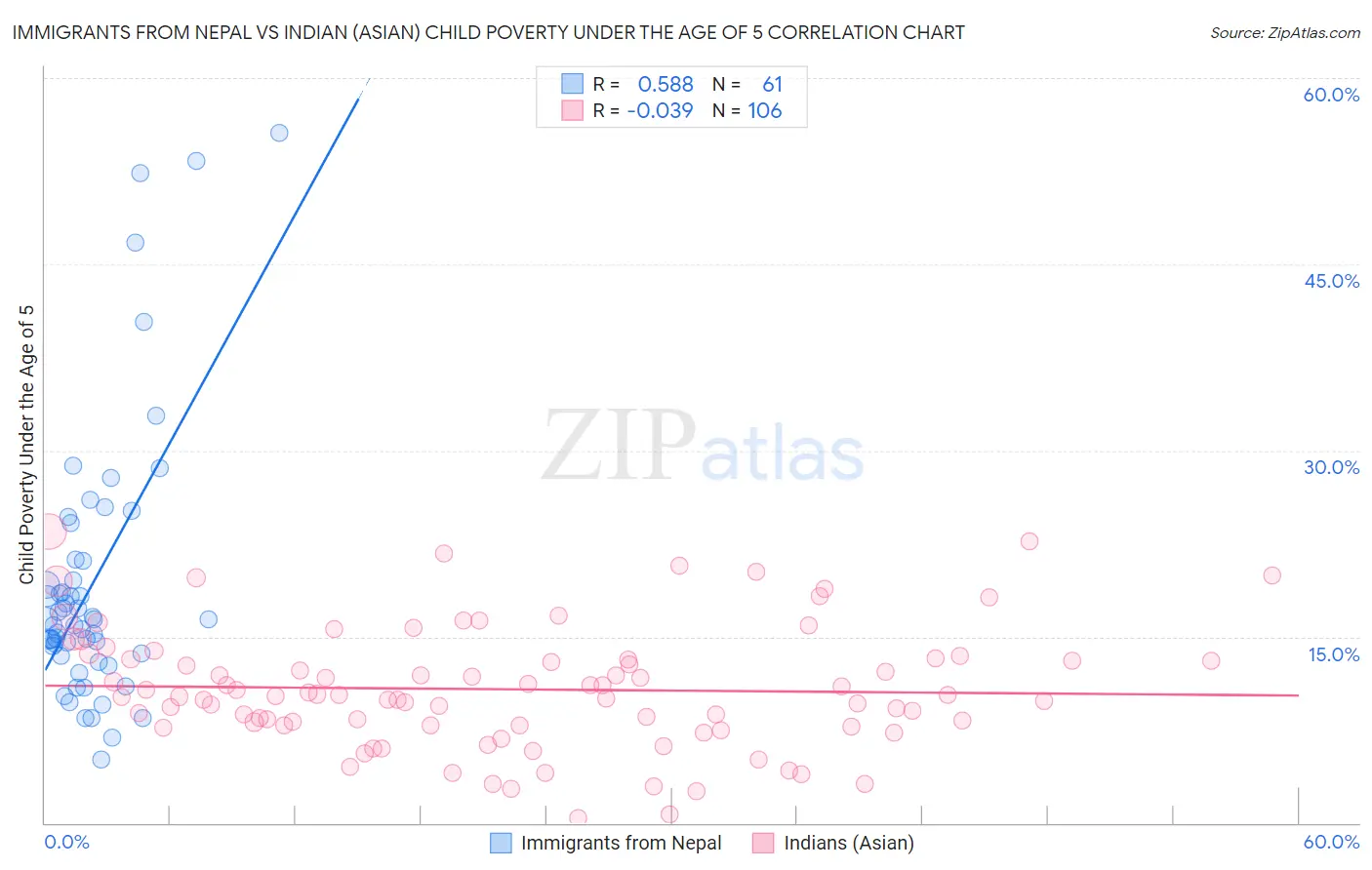 Immigrants from Nepal vs Indian (Asian) Child Poverty Under the Age of 5
