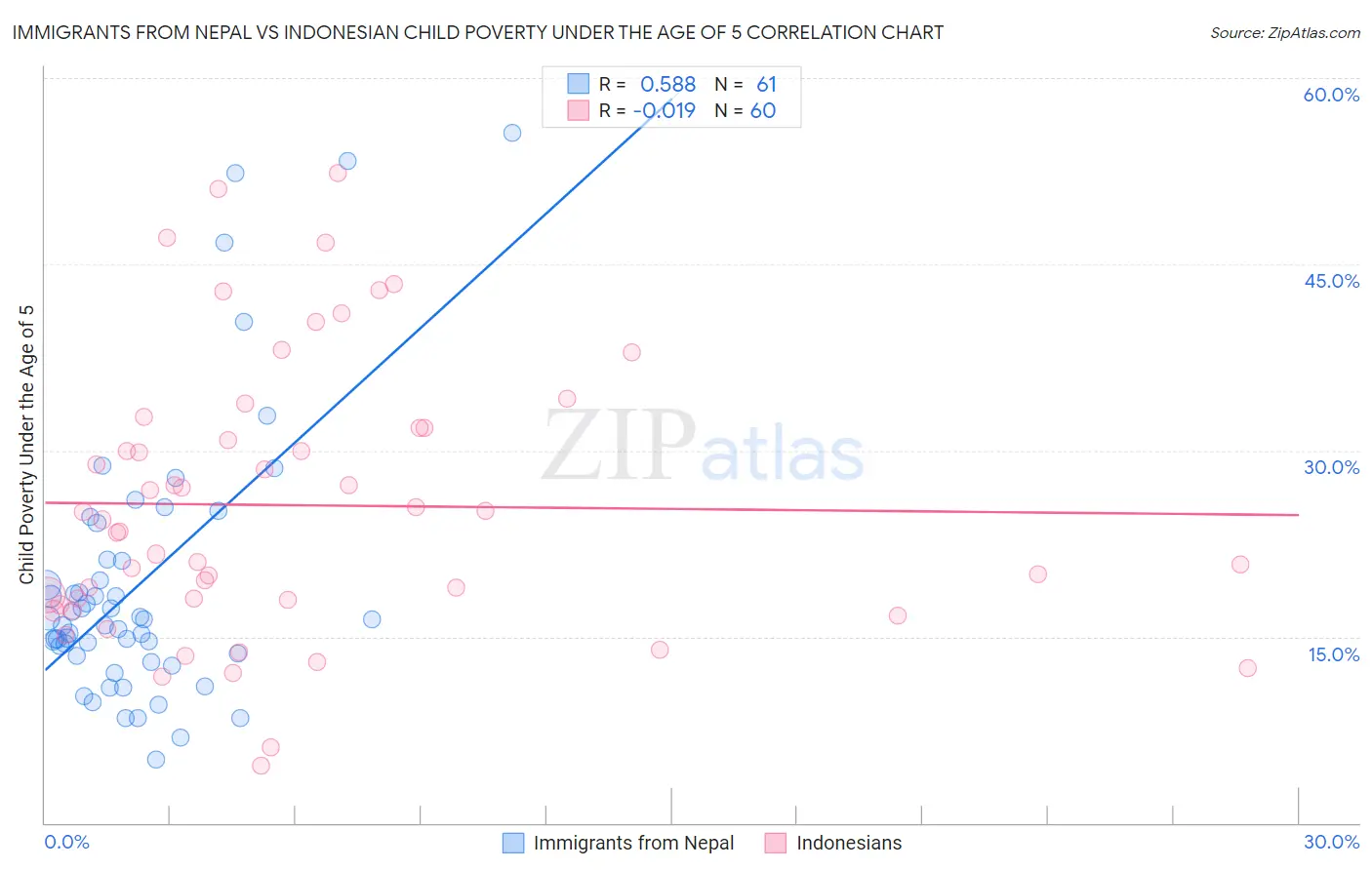 Immigrants from Nepal vs Indonesian Child Poverty Under the Age of 5