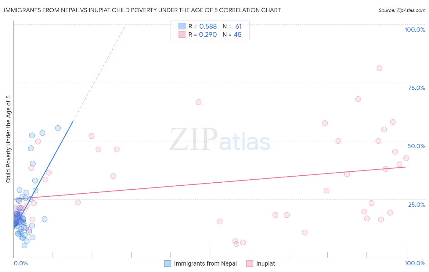Immigrants from Nepal vs Inupiat Child Poverty Under the Age of 5