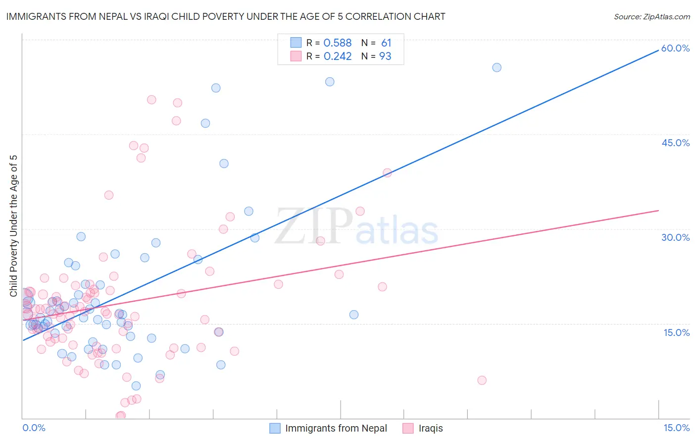 Immigrants from Nepal vs Iraqi Child Poverty Under the Age of 5