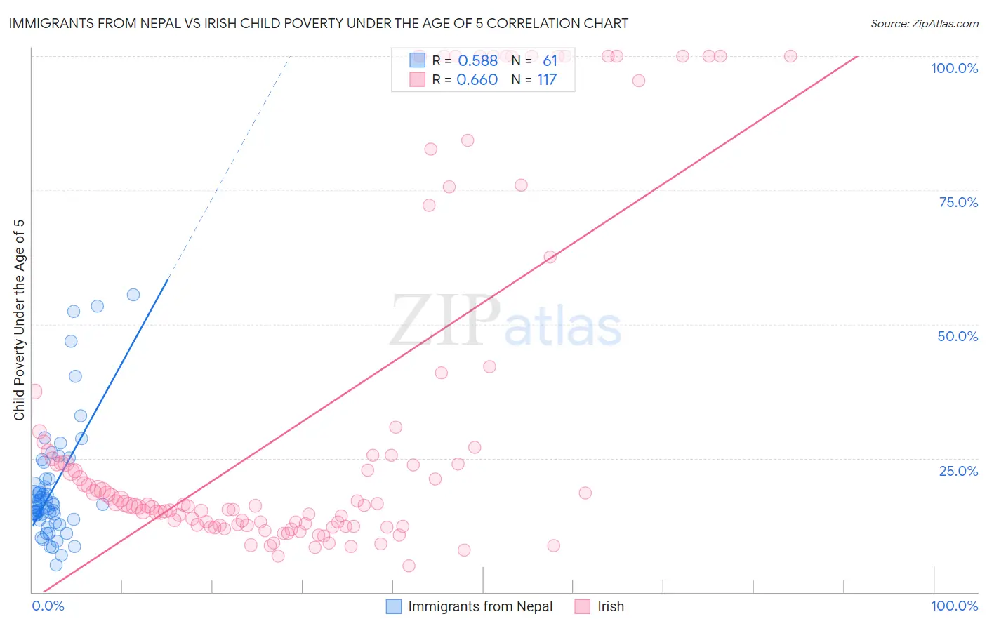 Immigrants from Nepal vs Irish Child Poverty Under the Age of 5