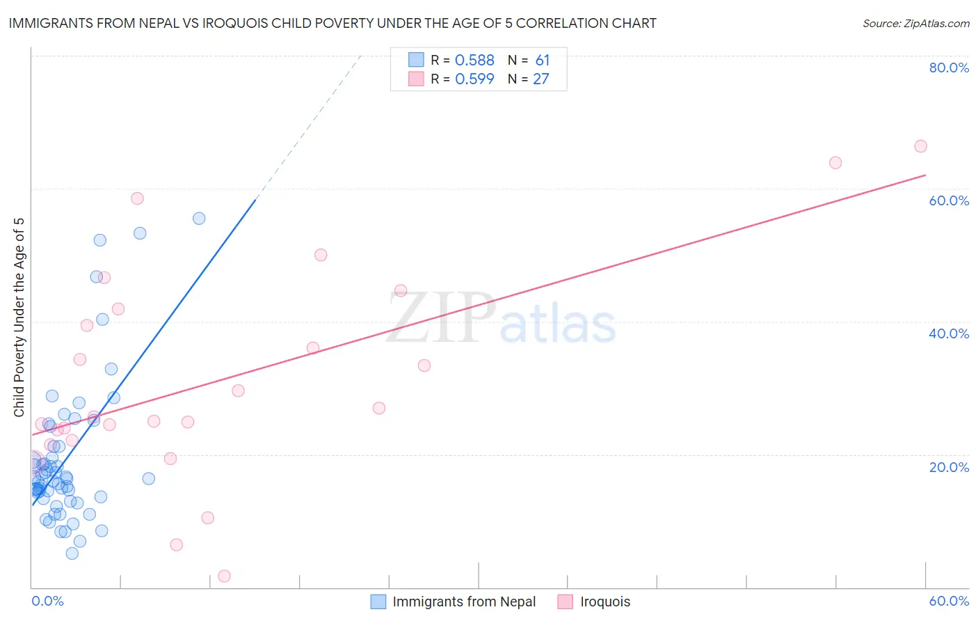 Immigrants from Nepal vs Iroquois Child Poverty Under the Age of 5