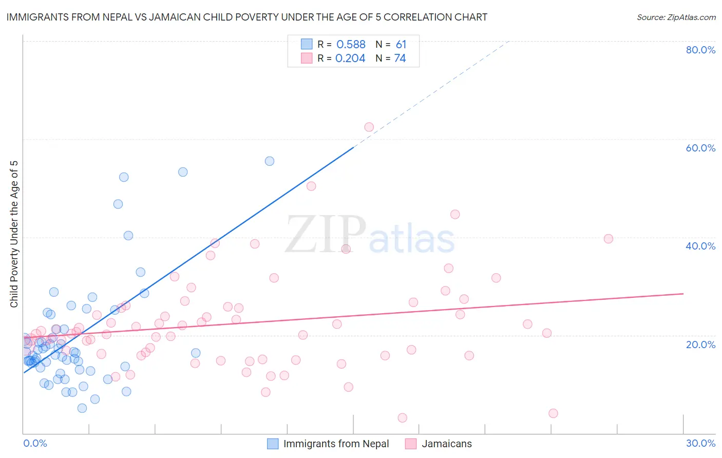 Immigrants from Nepal vs Jamaican Child Poverty Under the Age of 5