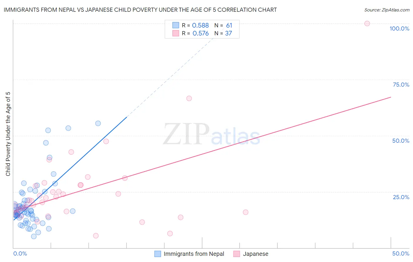 Immigrants from Nepal vs Japanese Child Poverty Under the Age of 5