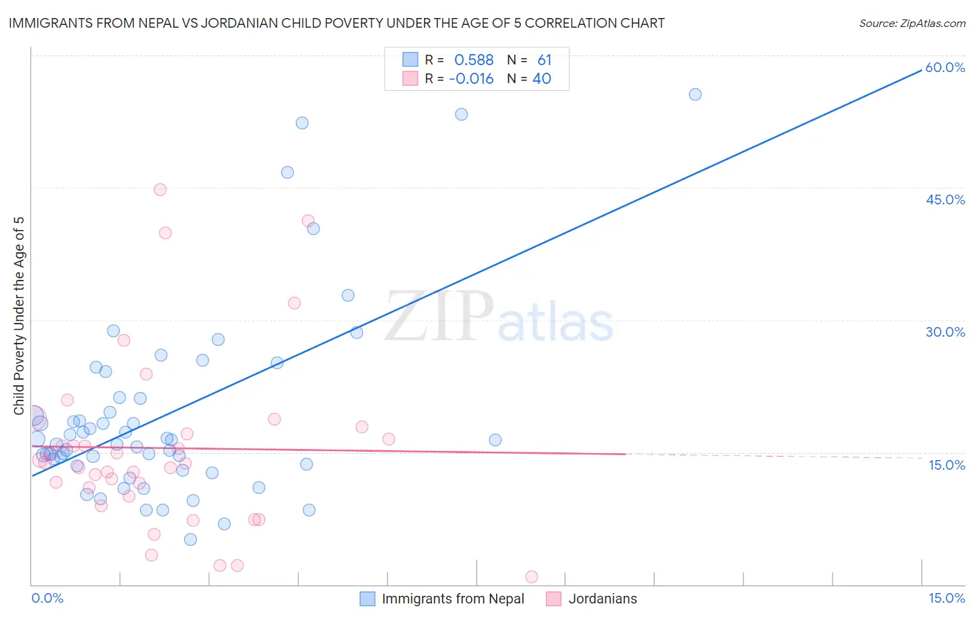 Immigrants from Nepal vs Jordanian Child Poverty Under the Age of 5