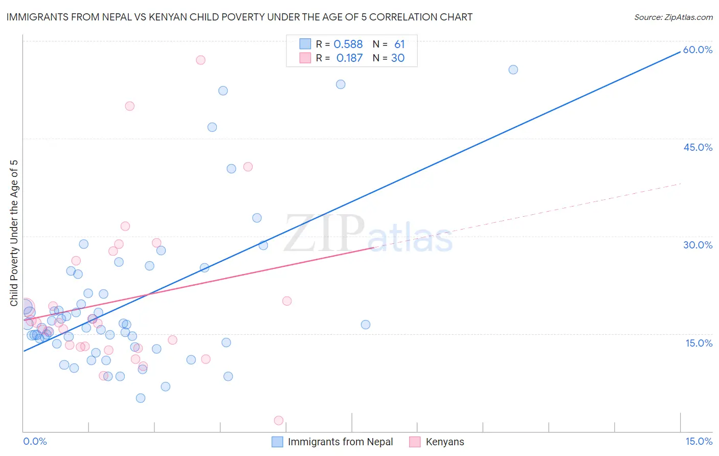 Immigrants from Nepal vs Kenyan Child Poverty Under the Age of 5