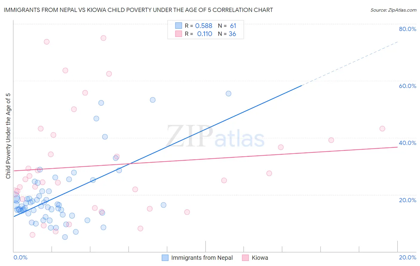Immigrants from Nepal vs Kiowa Child Poverty Under the Age of 5
