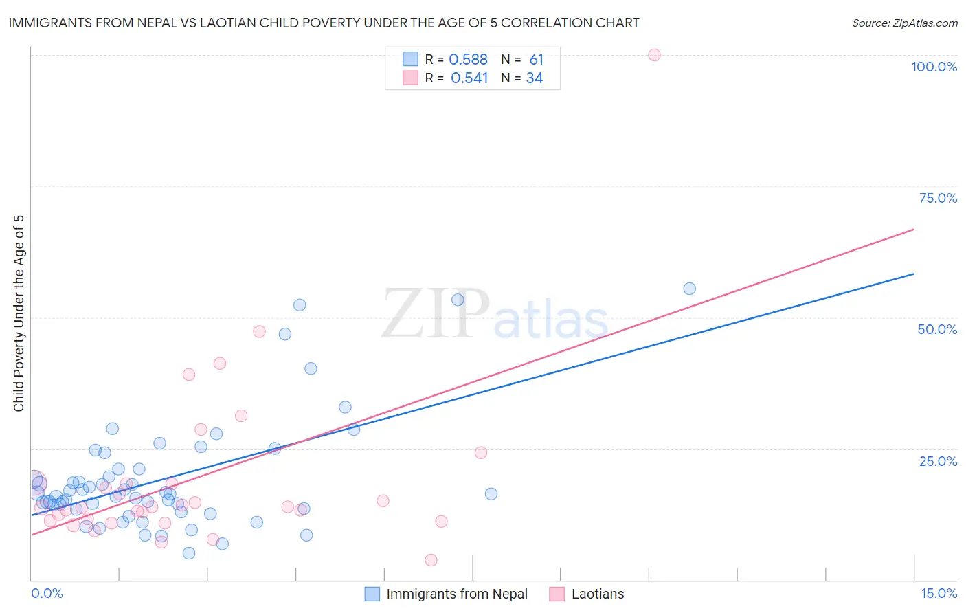 Immigrants from Nepal vs Laotian Child Poverty Under the Age of 5