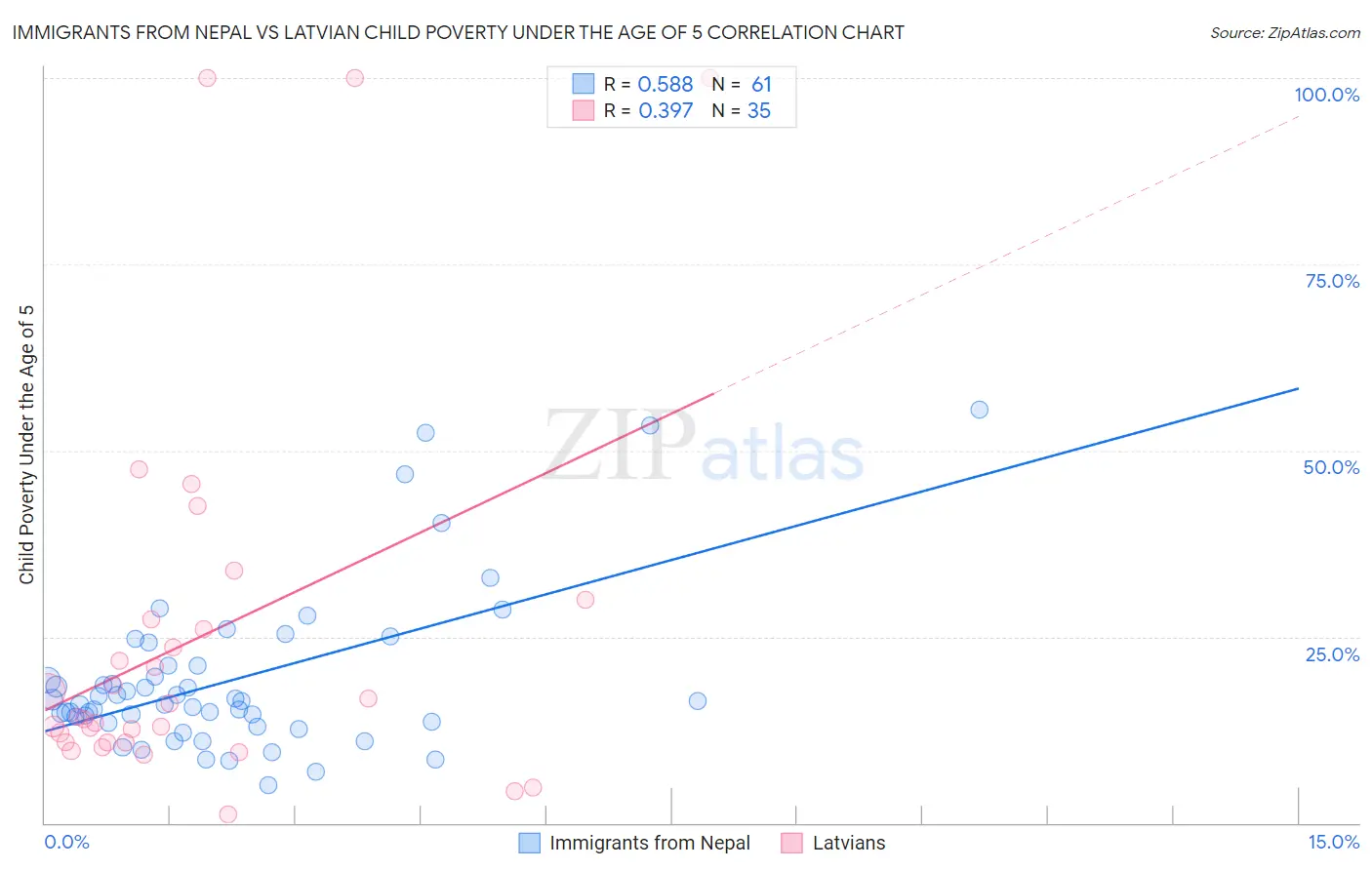 Immigrants from Nepal vs Latvian Child Poverty Under the Age of 5