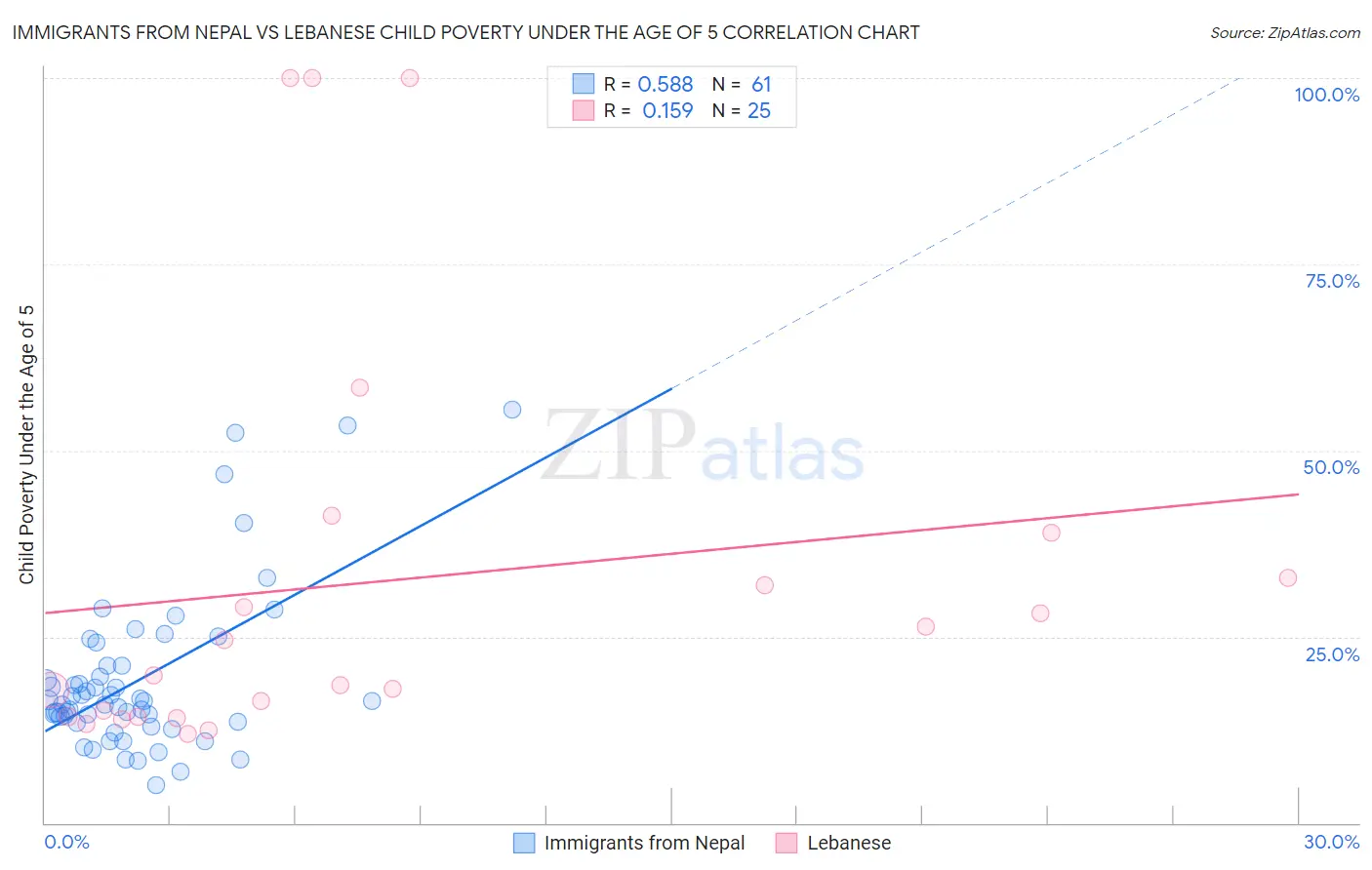 Immigrants from Nepal vs Lebanese Child Poverty Under the Age of 5