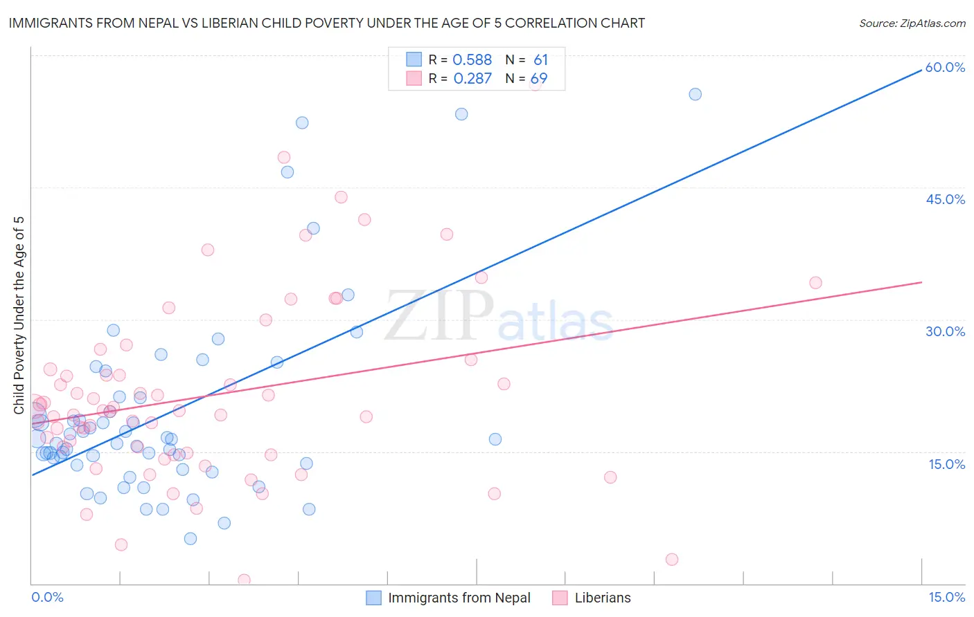 Immigrants from Nepal vs Liberian Child Poverty Under the Age of 5