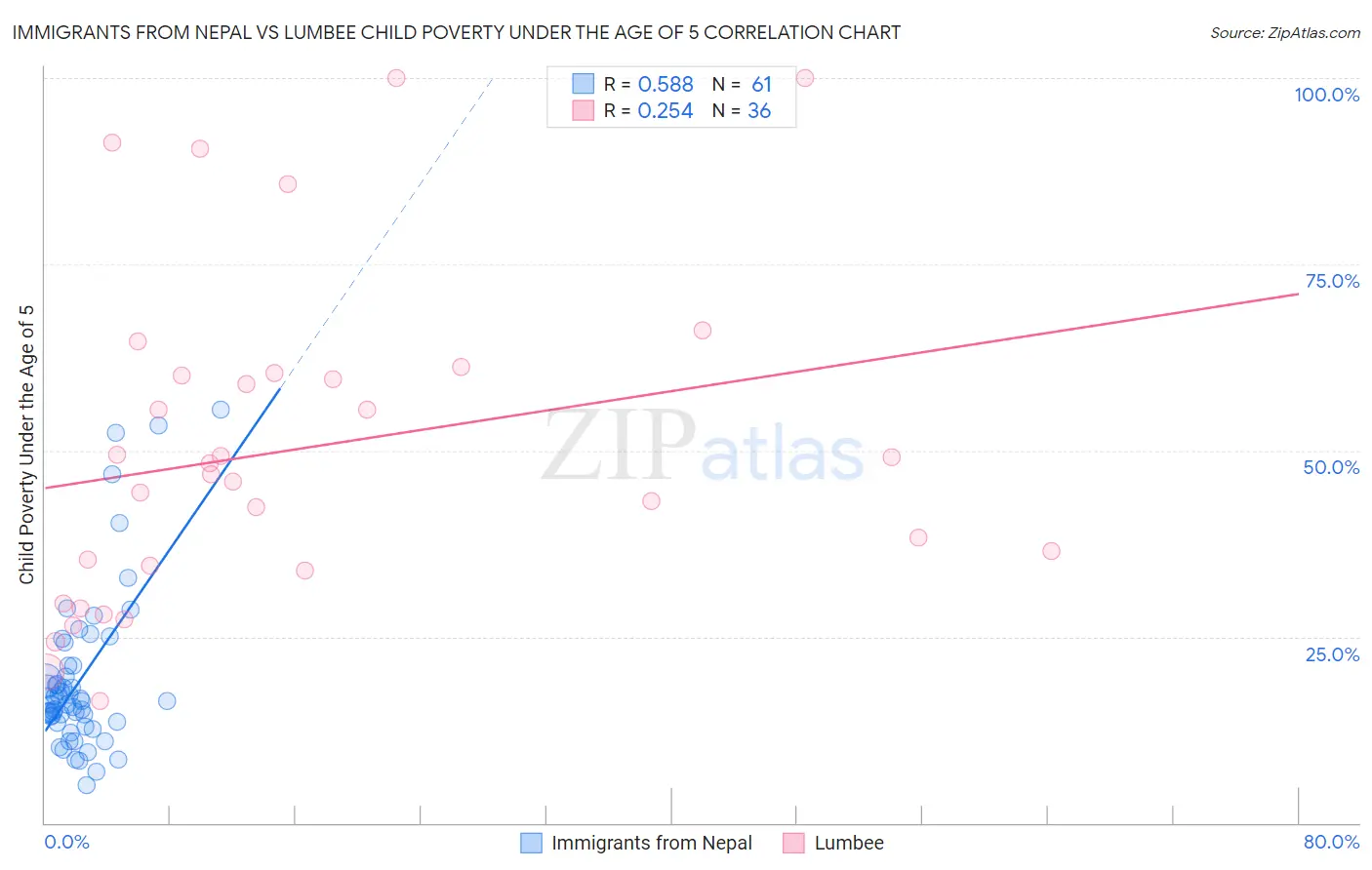 Immigrants from Nepal vs Lumbee Child Poverty Under the Age of 5