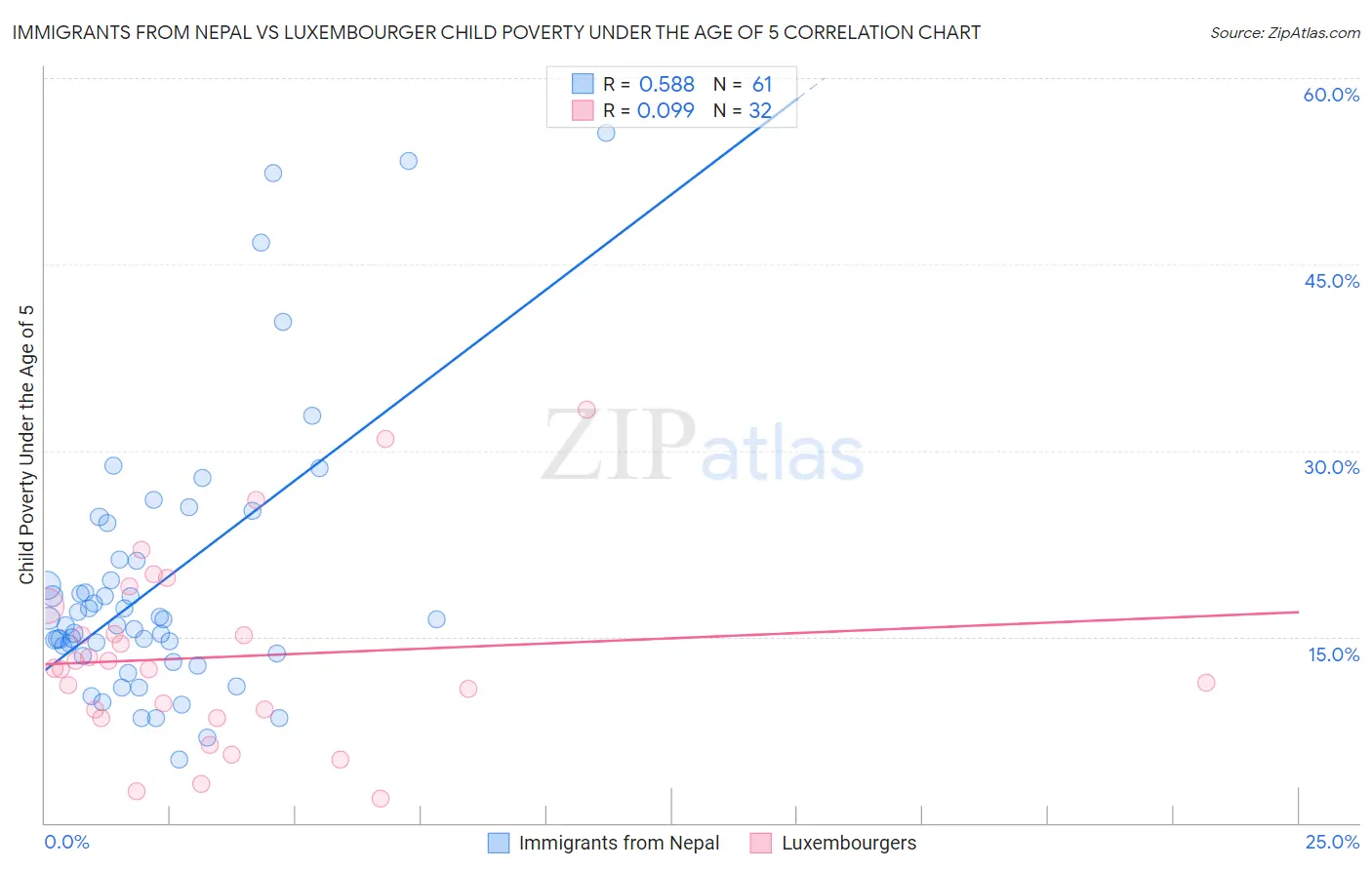 Immigrants from Nepal vs Luxembourger Child Poverty Under the Age of 5