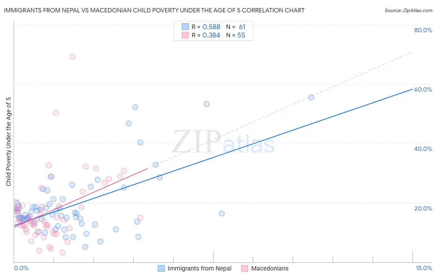 Immigrants from Nepal vs Macedonian Child Poverty Under the Age of 5