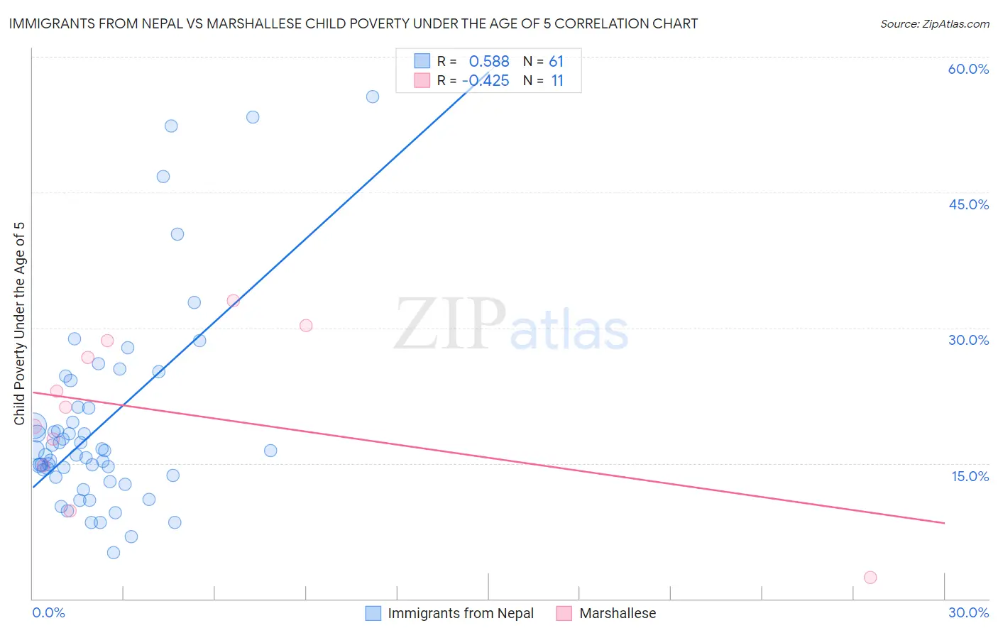 Immigrants from Nepal vs Marshallese Child Poverty Under the Age of 5