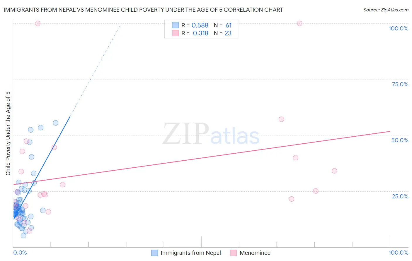 Immigrants from Nepal vs Menominee Child Poverty Under the Age of 5