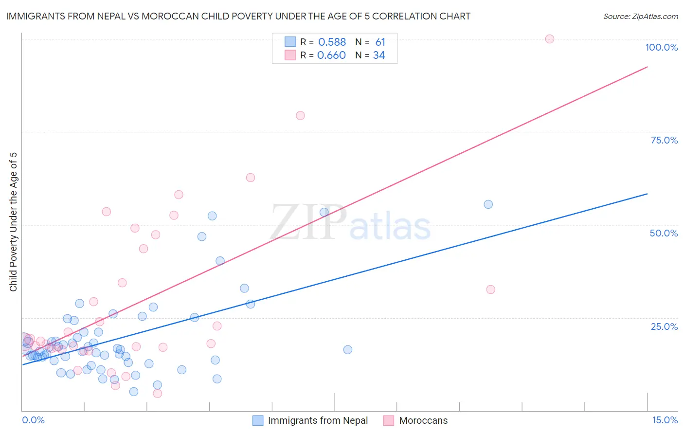 Immigrants from Nepal vs Moroccan Child Poverty Under the Age of 5