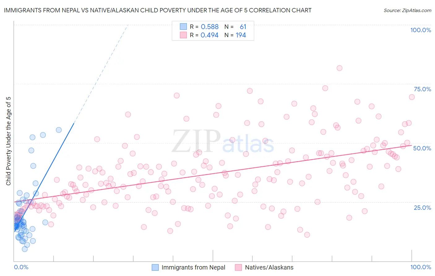 Immigrants from Nepal vs Native/Alaskan Child Poverty Under the Age of 5