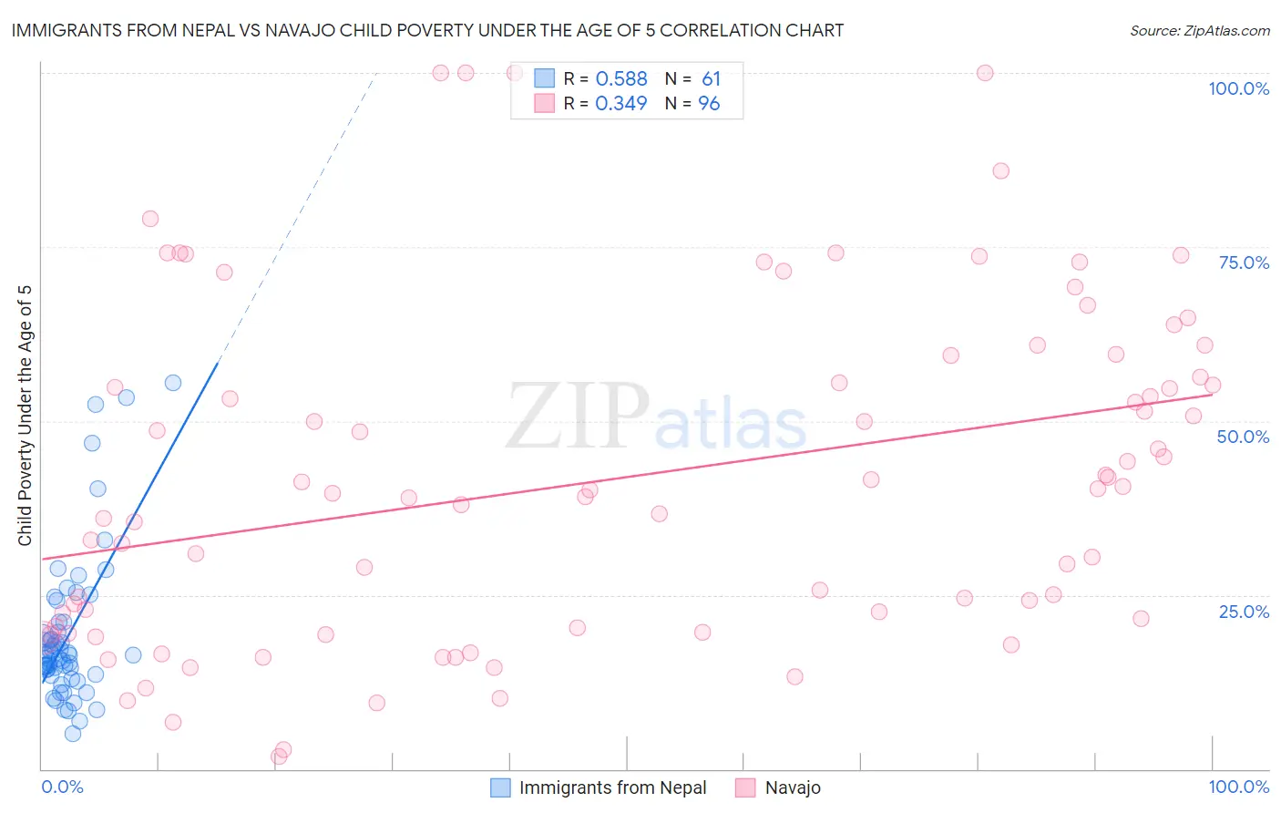 Immigrants from Nepal vs Navajo Child Poverty Under the Age of 5