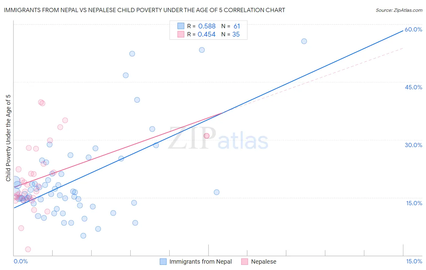 Immigrants from Nepal vs Nepalese Child Poverty Under the Age of 5