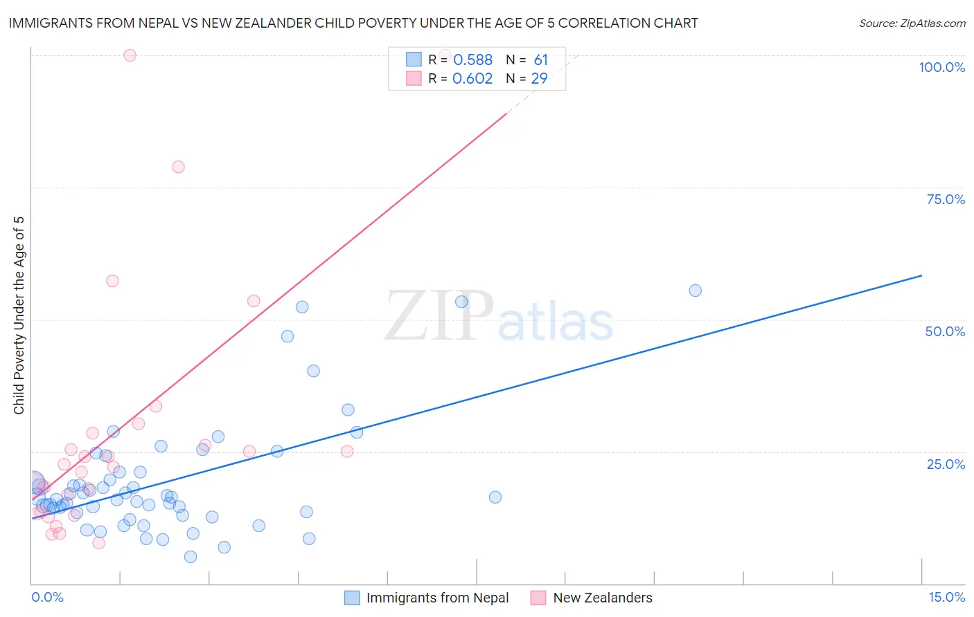 Immigrants from Nepal vs New Zealander Child Poverty Under the Age of 5