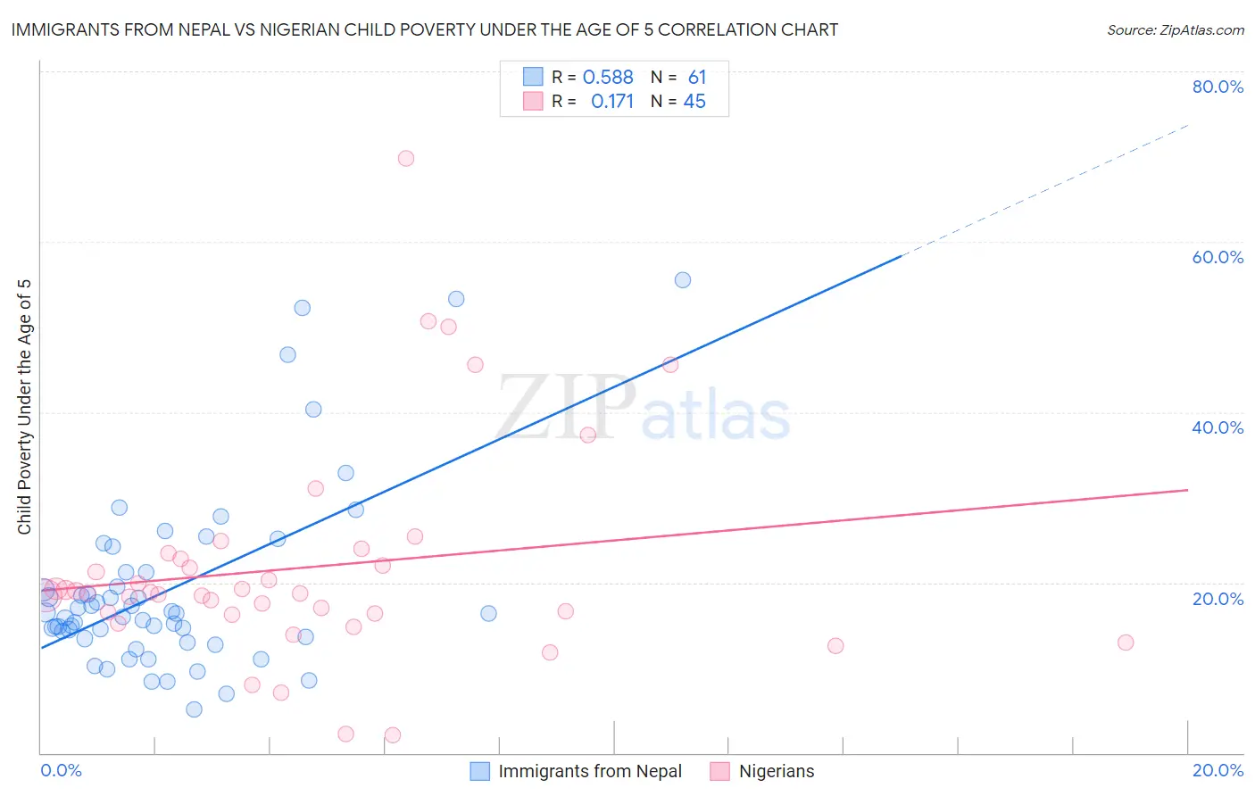 Immigrants from Nepal vs Nigerian Child Poverty Under the Age of 5
