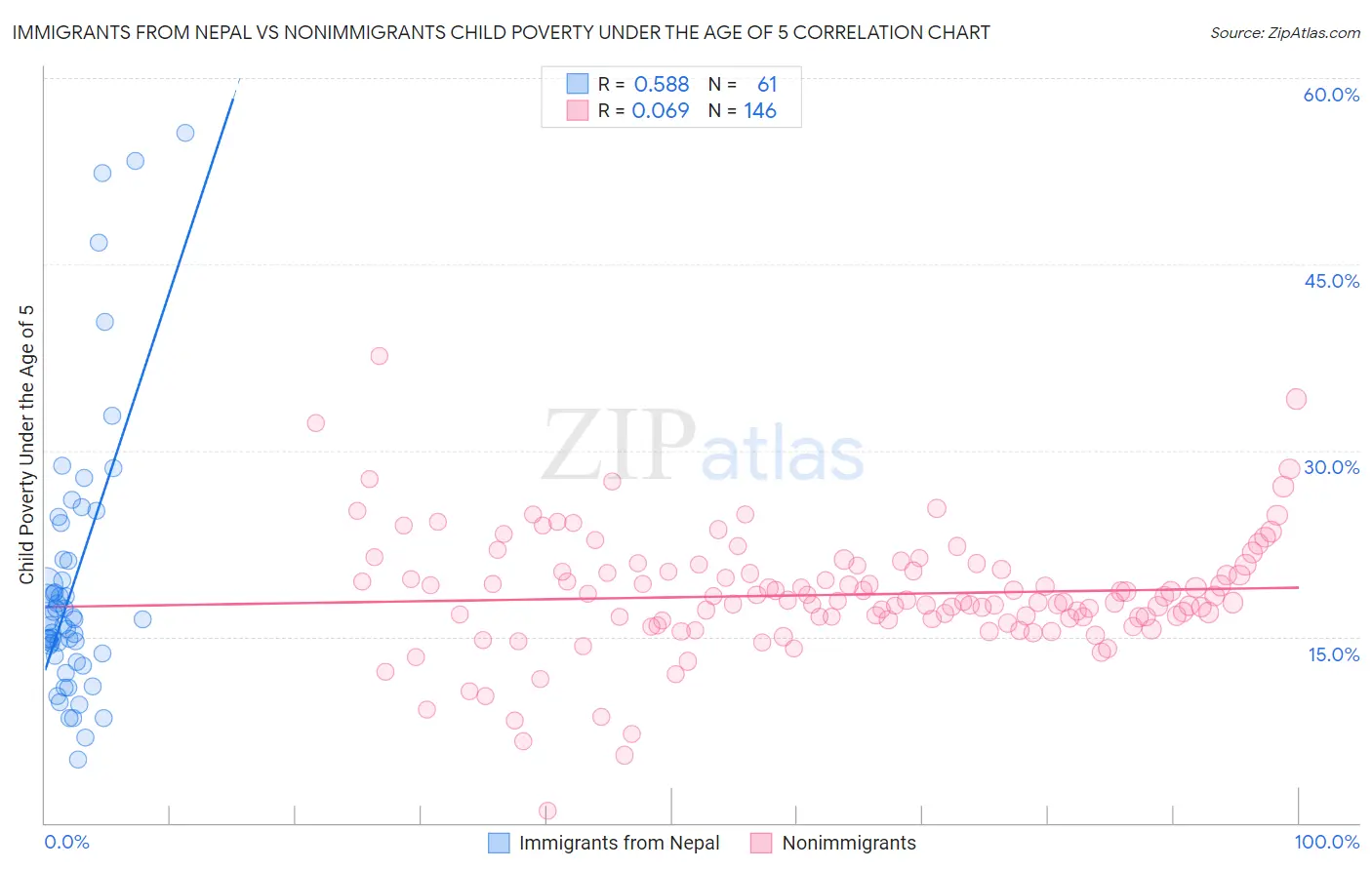 Immigrants from Nepal vs Nonimmigrants Child Poverty Under the Age of 5