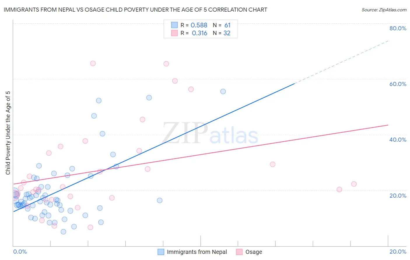 Immigrants from Nepal vs Osage Child Poverty Under the Age of 5