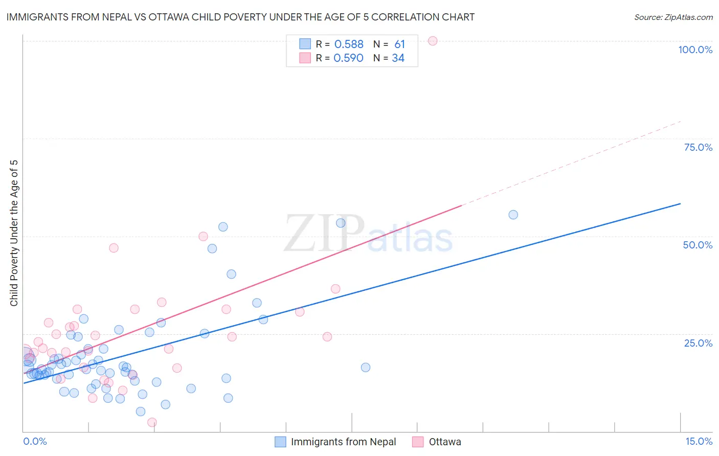 Immigrants from Nepal vs Ottawa Child Poverty Under the Age of 5