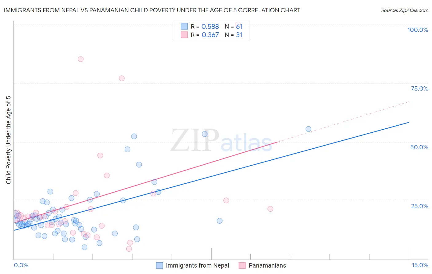 Immigrants from Nepal vs Panamanian Child Poverty Under the Age of 5