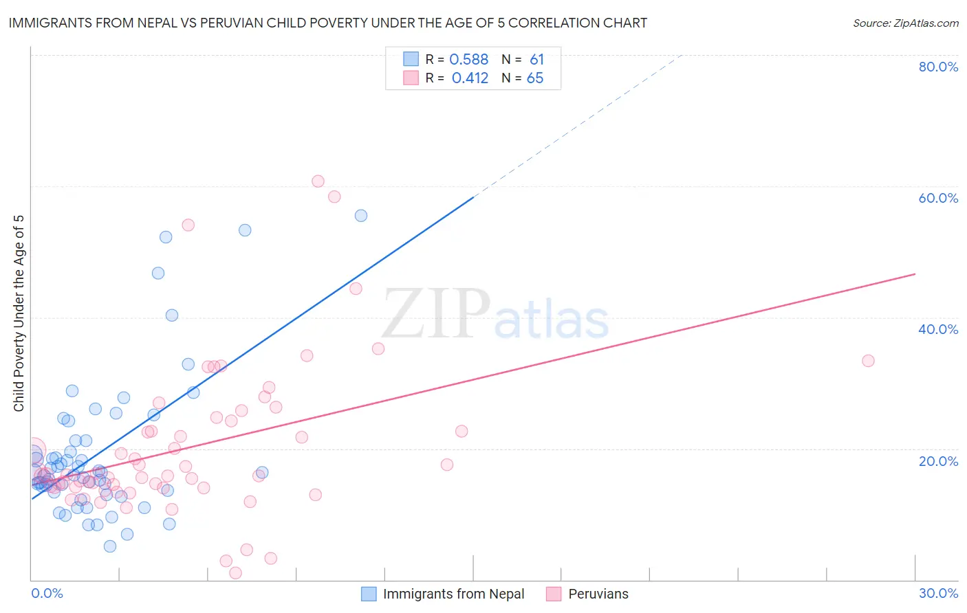 Immigrants from Nepal vs Peruvian Child Poverty Under the Age of 5