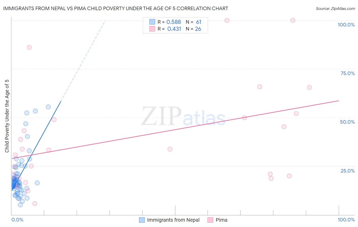 Immigrants from Nepal vs Pima Child Poverty Under the Age of 5