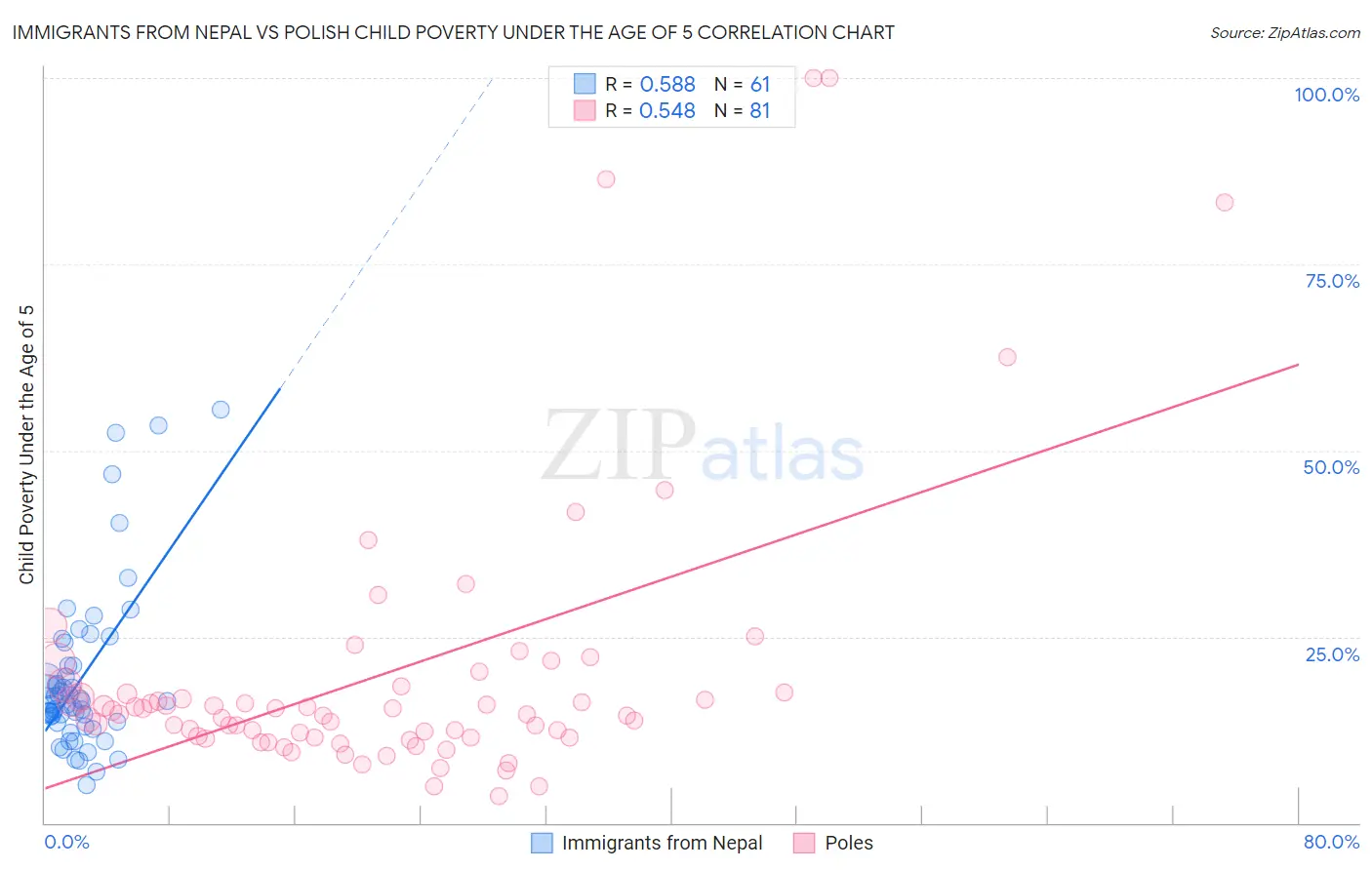 Immigrants from Nepal vs Polish Child Poverty Under the Age of 5