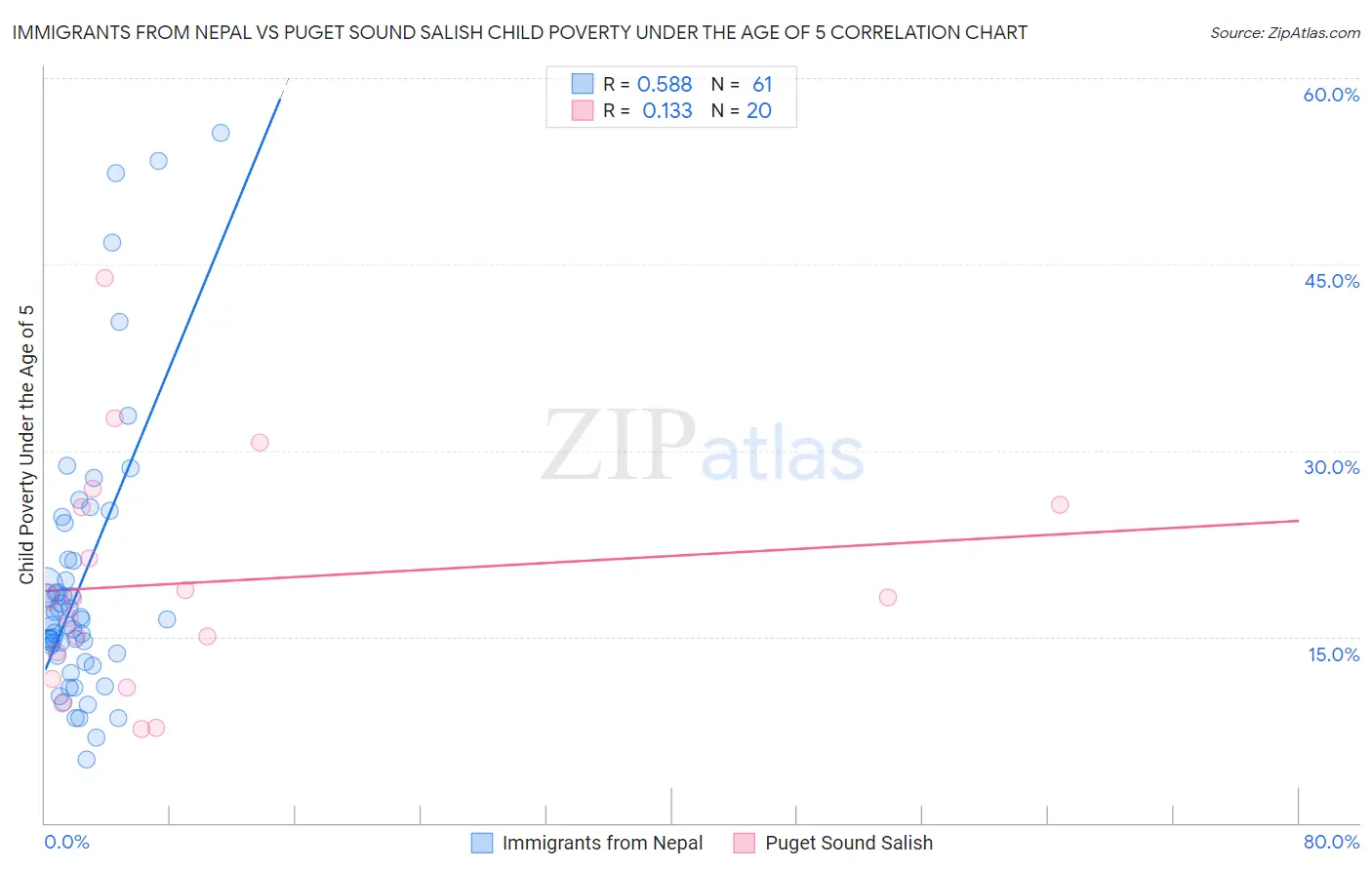 Immigrants from Nepal vs Puget Sound Salish Child Poverty Under the Age of 5