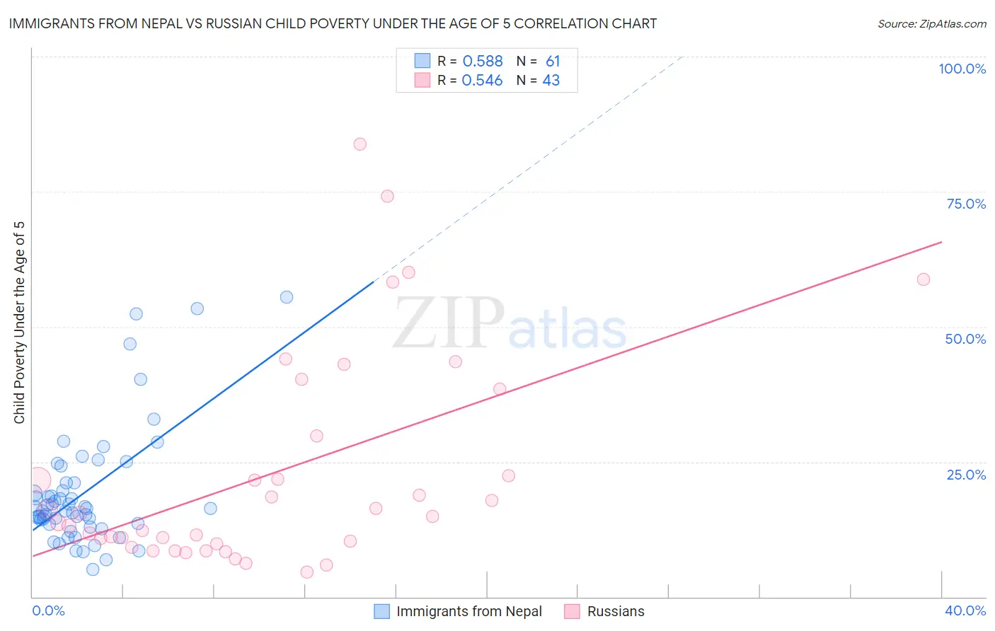 Immigrants from Nepal vs Russian Child Poverty Under the Age of 5