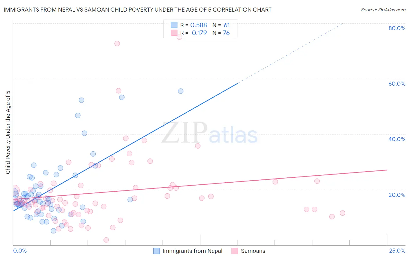 Immigrants from Nepal vs Samoan Child Poverty Under the Age of 5