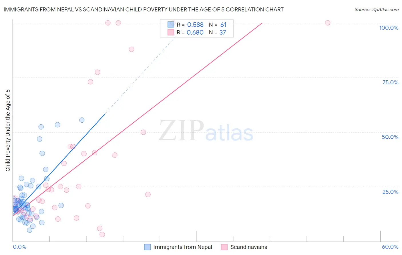 Immigrants from Nepal vs Scandinavian Child Poverty Under the Age of 5