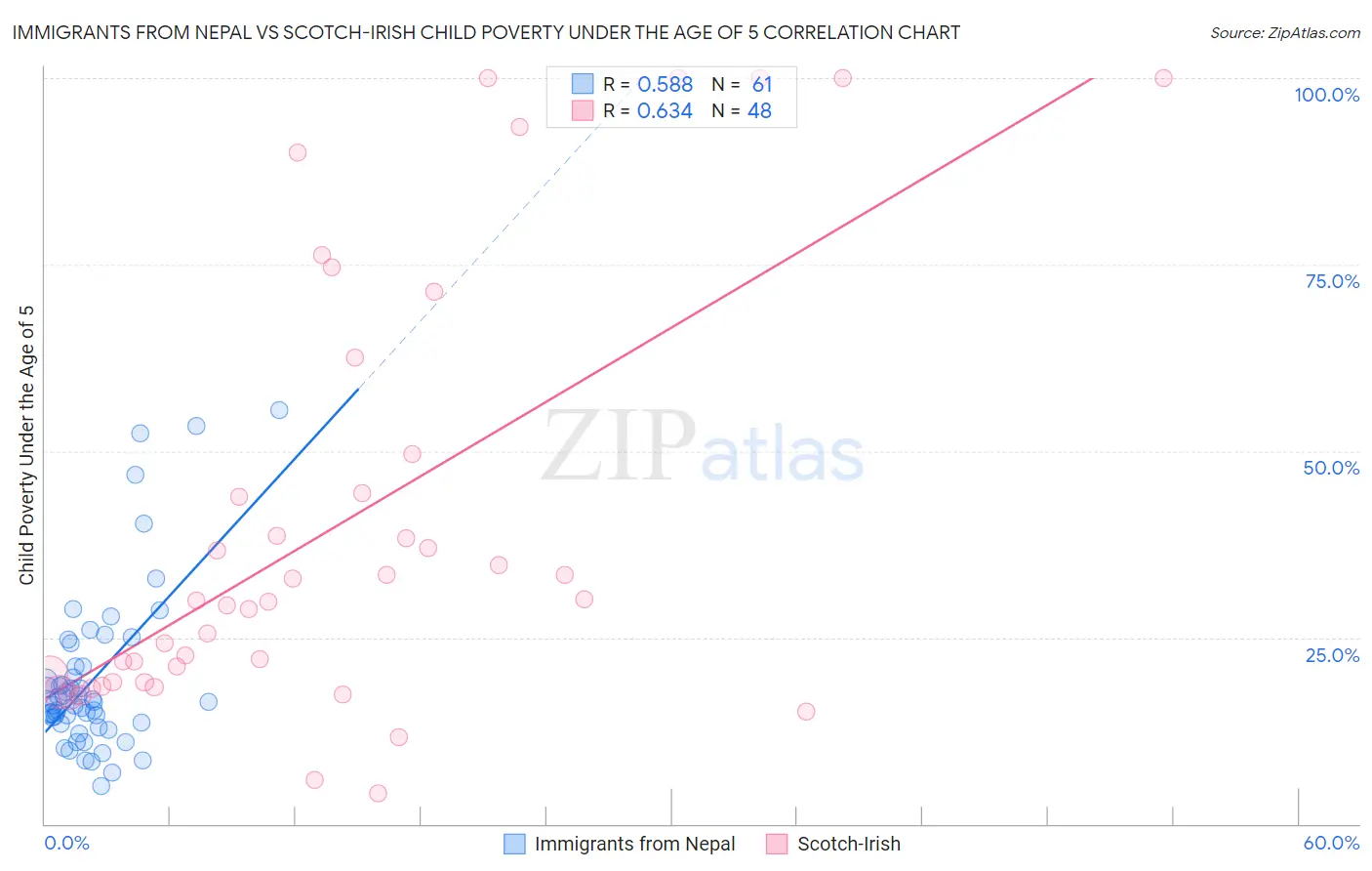 Immigrants from Nepal vs Scotch-Irish Child Poverty Under the Age of 5