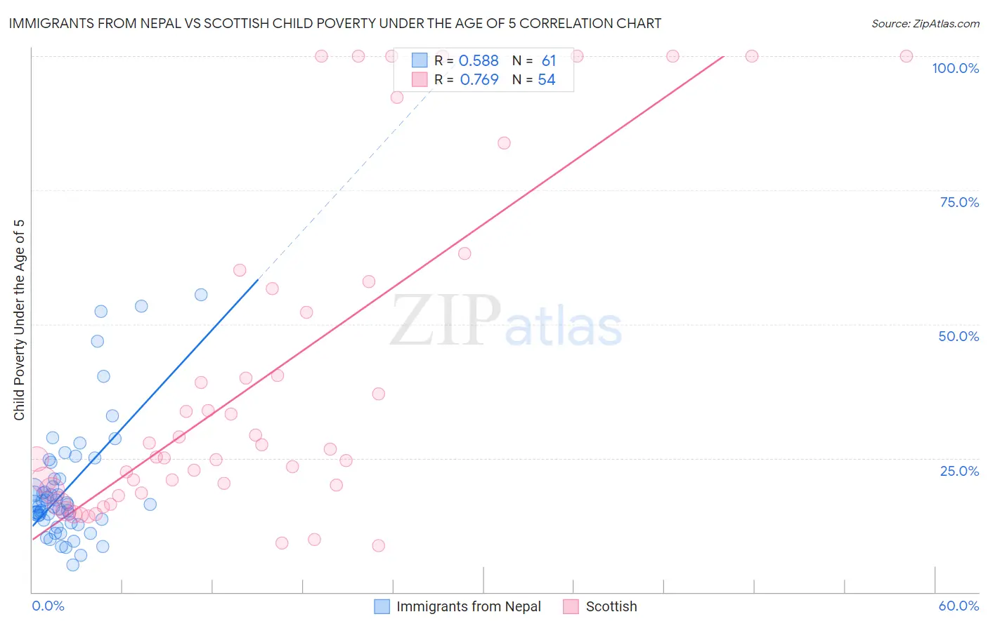 Immigrants from Nepal vs Scottish Child Poverty Under the Age of 5