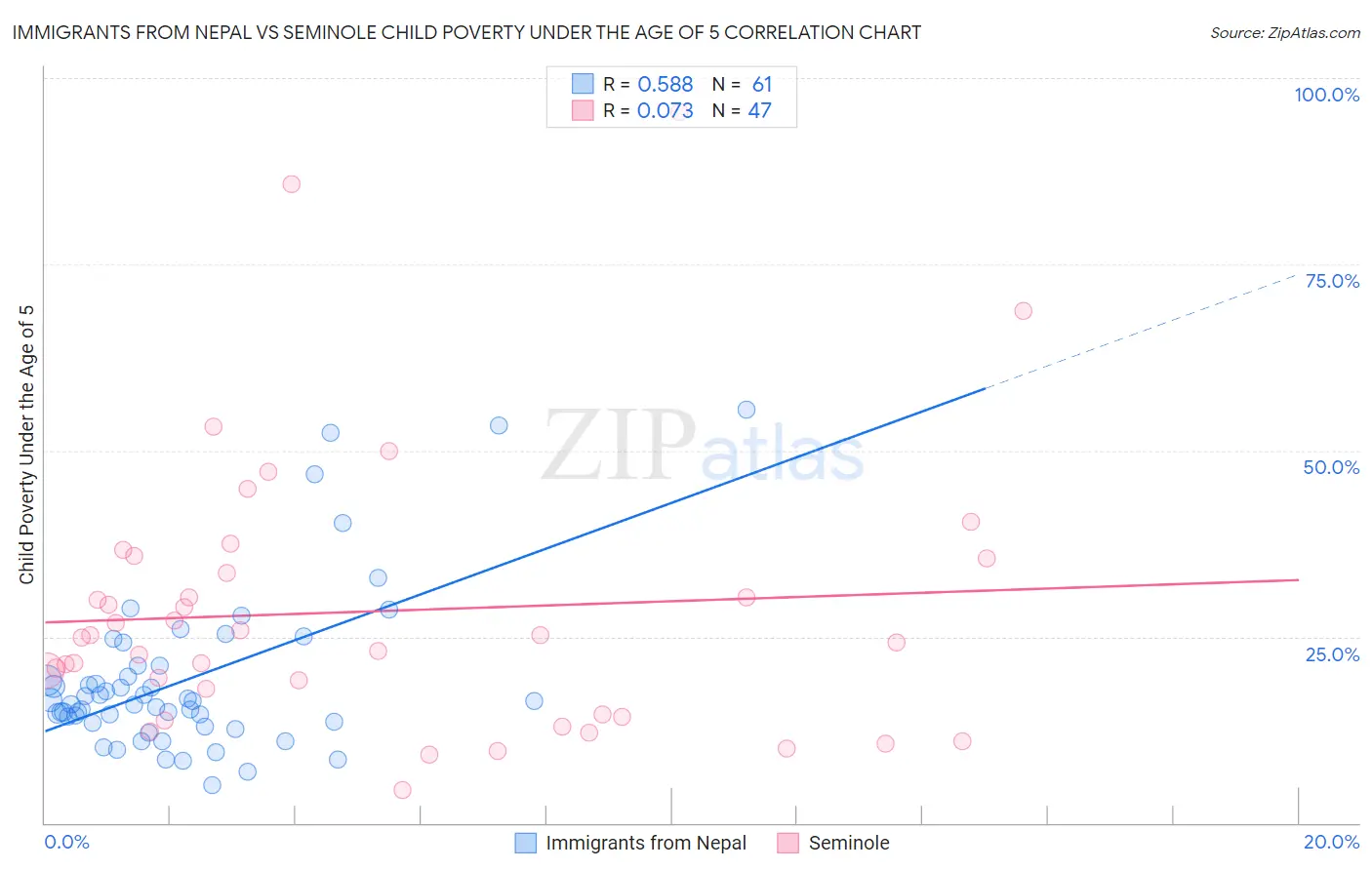 Immigrants from Nepal vs Seminole Child Poverty Under the Age of 5