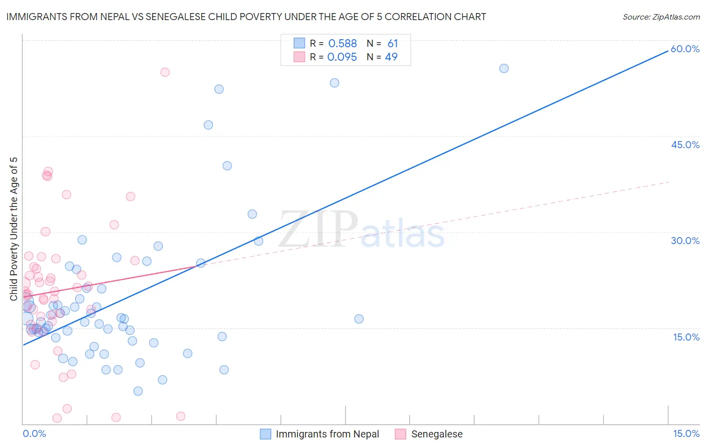 Immigrants from Nepal vs Senegalese Child Poverty Under the Age of 5