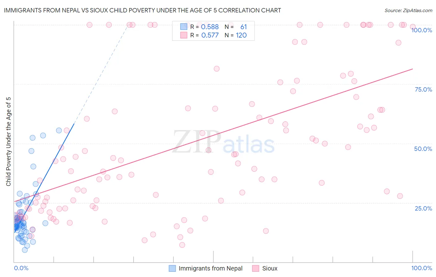 Immigrants from Nepal vs Sioux Child Poverty Under the Age of 5