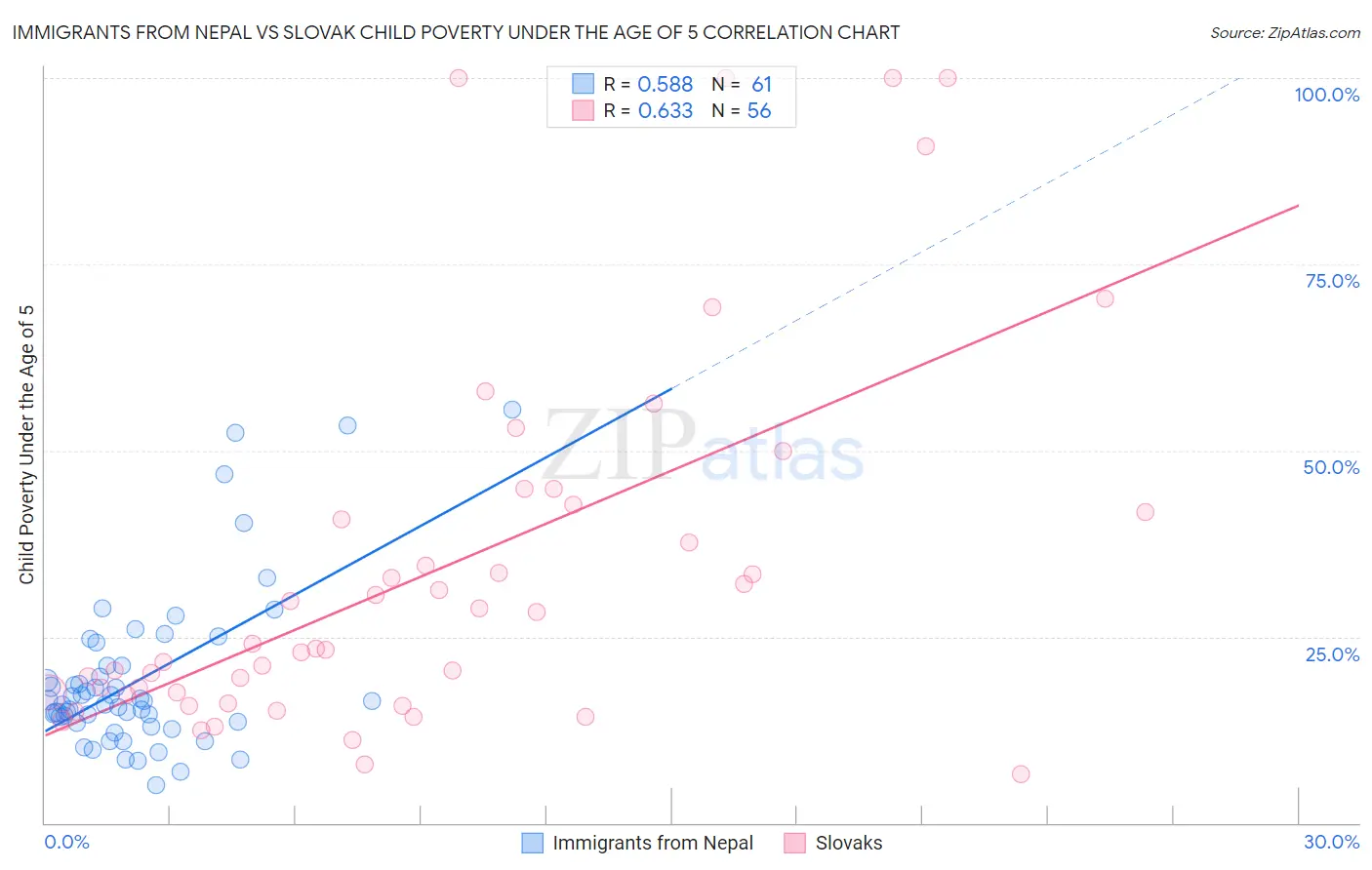 Immigrants from Nepal vs Slovak Child Poverty Under the Age of 5