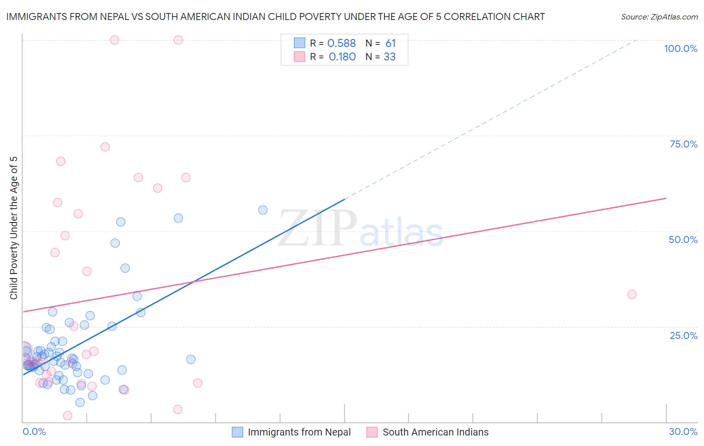 Immigrants from Nepal vs South American Indian Child Poverty Under the Age of 5