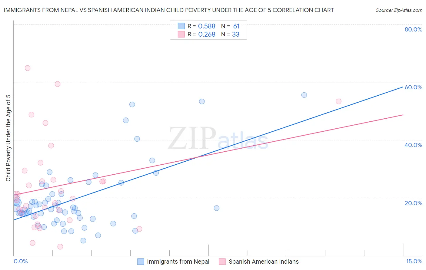 Immigrants from Nepal vs Spanish American Indian Child Poverty Under the Age of 5