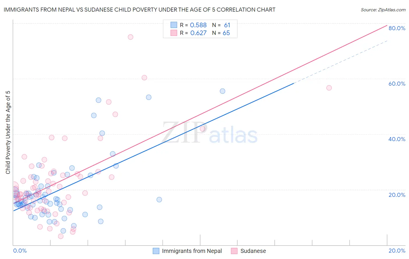 Immigrants from Nepal vs Sudanese Child Poverty Under the Age of 5