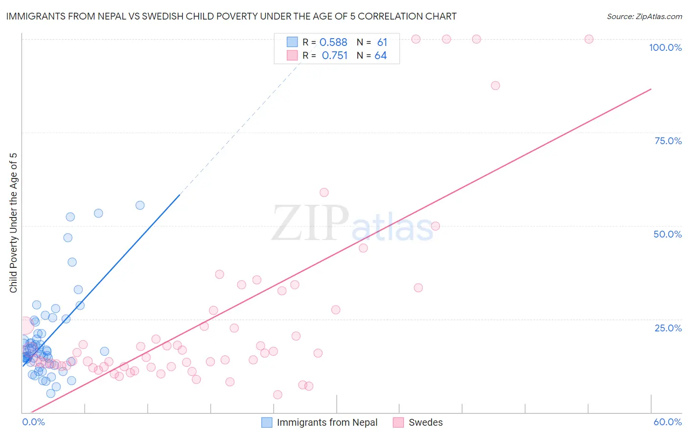 Immigrants from Nepal vs Swedish Child Poverty Under the Age of 5