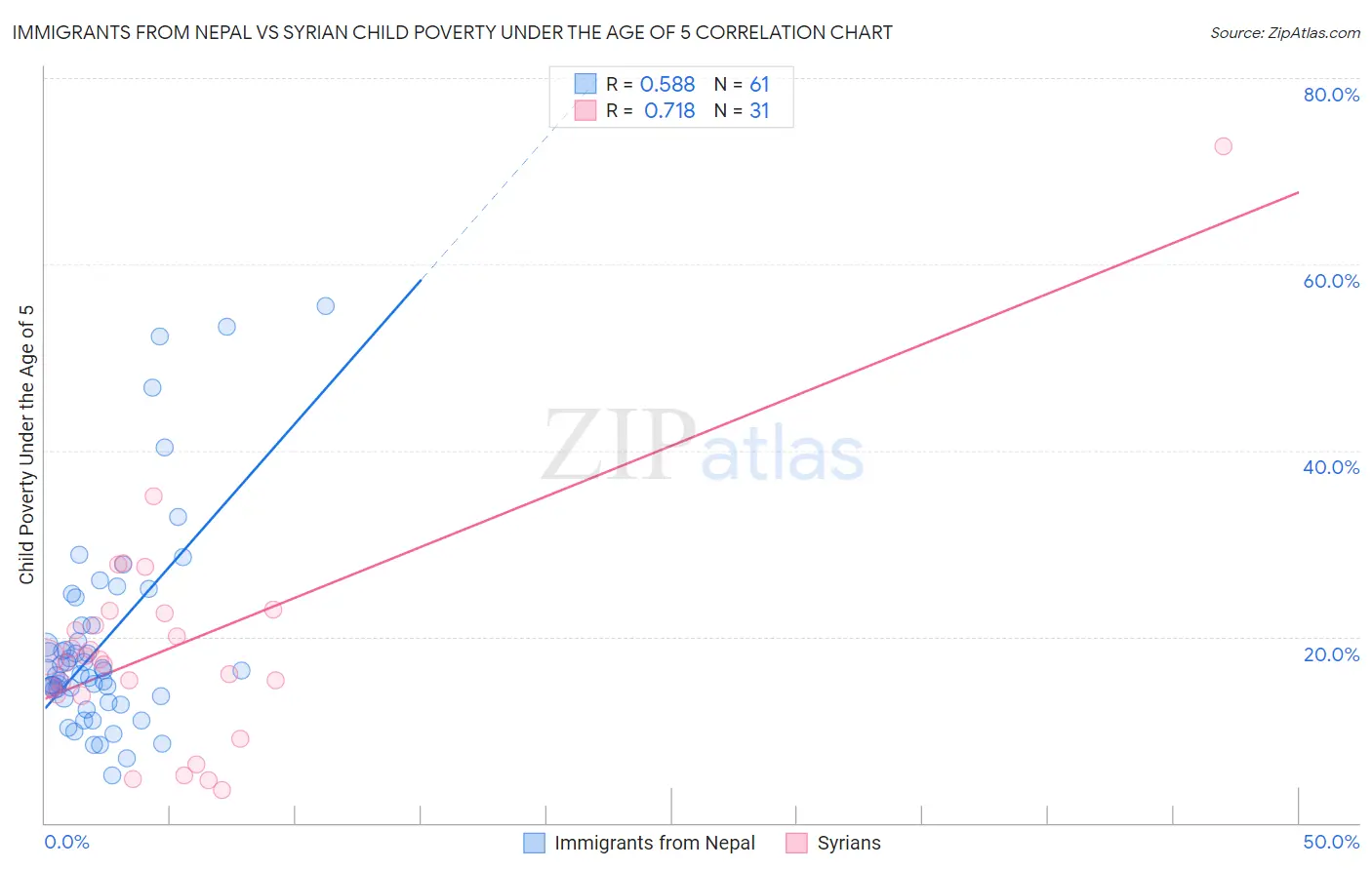Immigrants from Nepal vs Syrian Child Poverty Under the Age of 5