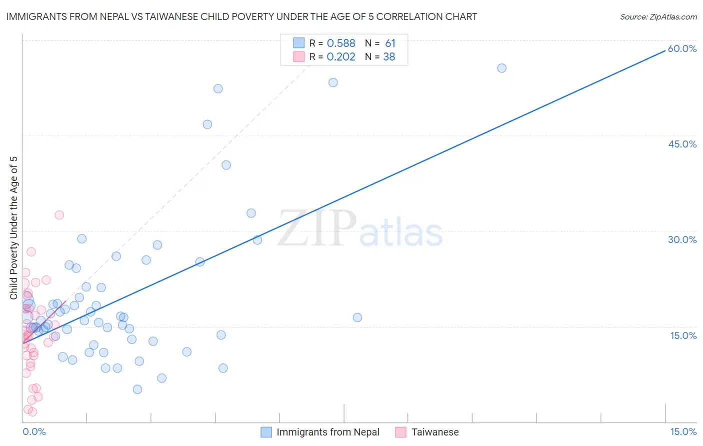 Immigrants from Nepal vs Taiwanese Child Poverty Under the Age of 5