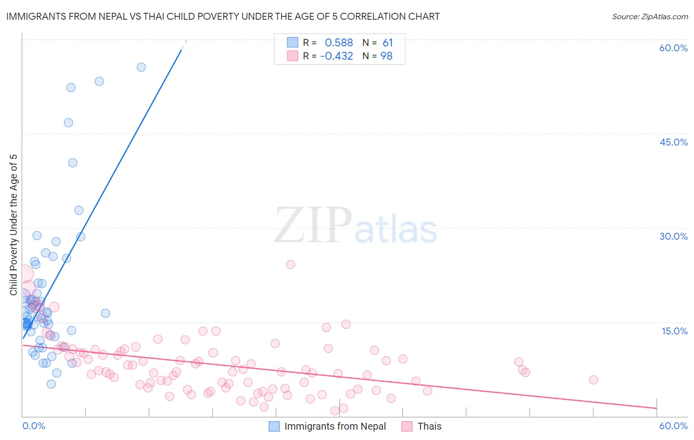 Immigrants from Nepal vs Thai Child Poverty Under the Age of 5